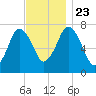 Sagamore tide chart for Saturday, November 23, 2024