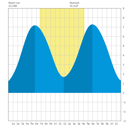 Sagamore tide chart for Sunday, November 24, 2024
