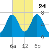 Sagamore tide chart for Sunday, November 24, 2024