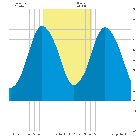 Sagamore tide chart for Monday, November 25, 2024