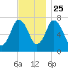Sagamore tide chart for Monday, November 25, 2024