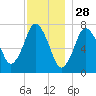 Sagamore tide chart for Thursday, November 28, 2024
