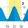Sagamore tide chart for Saturday, November 2, 2024