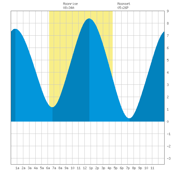 Sagamore tide chart for Sunday, November 3, 2024