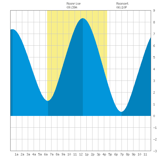 Sagamore tide chart for Monday, November 4, 2024