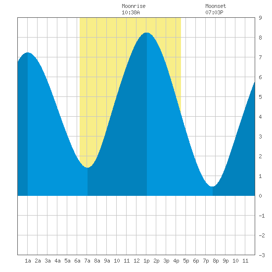 Sagamore tide chart for Tuesday, November 5, 2024