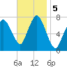 Sagamore tide chart for Tuesday, November 5, 2024