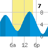 Sagamore tide chart for Thursday, November 7, 2024