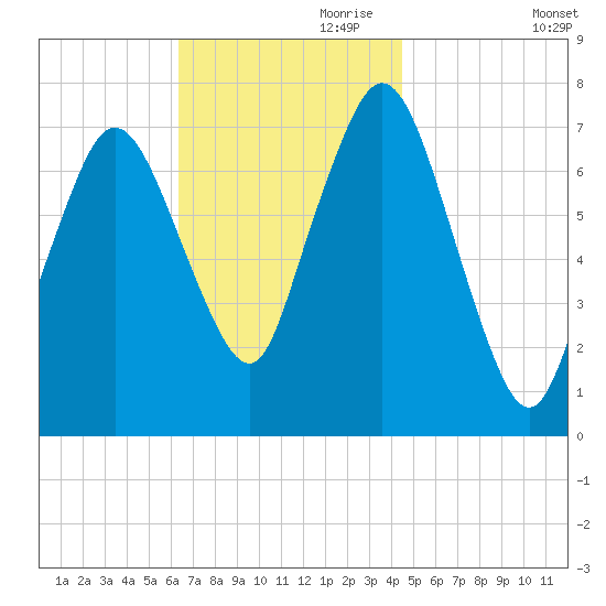 Sagamore tide chart for Friday, November 8, 2024