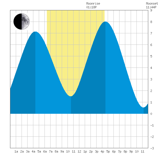 Sagamore tide chart for Saturday, November 9, 2024