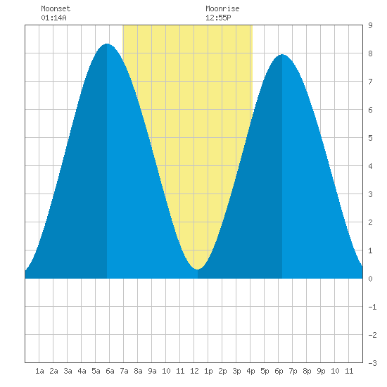 Sagamore tide chart for Tuesday, December 10, 2024