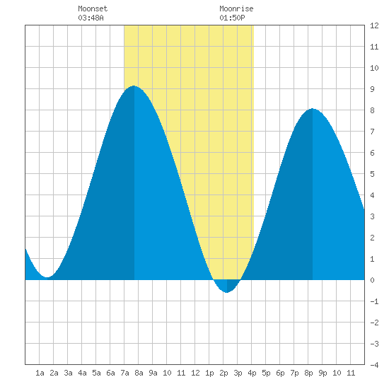 Sagamore tide chart for Thursday, December 12, 2024