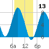 Sagamore tide chart for Friday, December 13, 2024