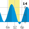Sagamore tide chart for Saturday, December 14, 2024