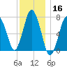 Sagamore tide chart for Monday, December 16, 2024