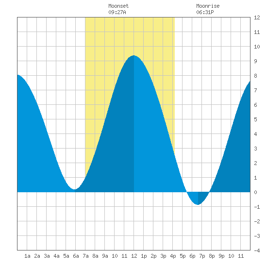 Sagamore tide chart for Tuesday, December 17, 2024