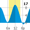 Sagamore tide chart for Tuesday, December 17, 2024