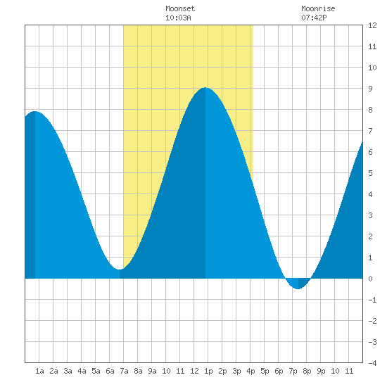 Sagamore tide chart for Wednesday, December 18, 2024