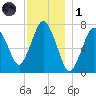 Sagamore tide chart for Sunday, December 1, 2024
