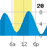 Sagamore tide chart for Friday, December 20, 2024