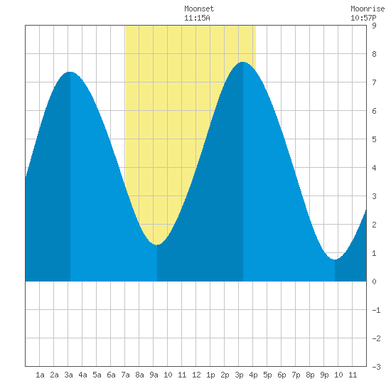 Sagamore tide chart for Saturday, December 21, 2024