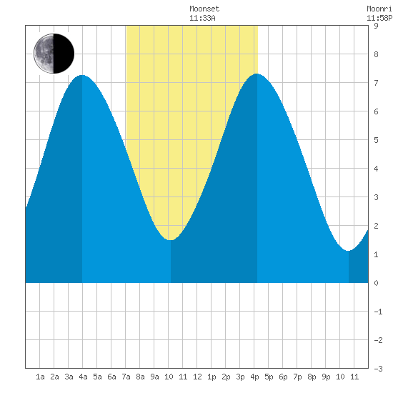 Sagamore tide chart for Sunday, December 22, 2024