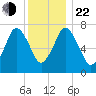 Sagamore tide chart for Sunday, December 22, 2024