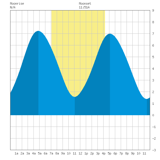 Sagamore tide chart for Monday, December 23, 2024