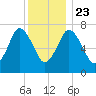 Sagamore tide chart for Monday, December 23, 2024