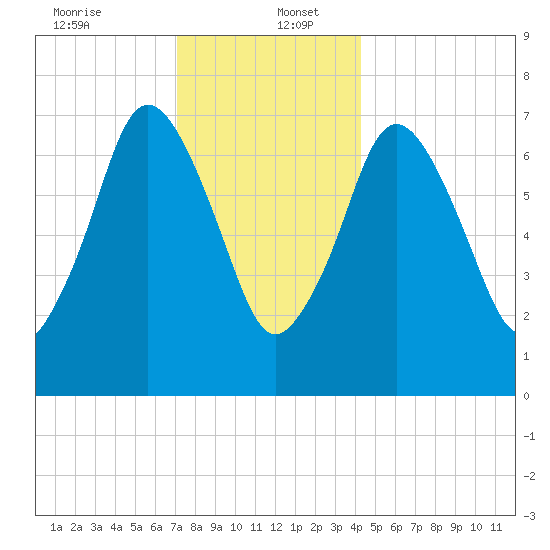 Sagamore tide chart for Tuesday, December 24, 2024