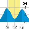 Sagamore tide chart for Tuesday, December 24, 2024
