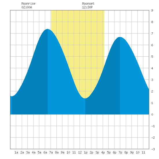 Sagamore tide chart for Wednesday, December 25, 2024