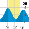 Sagamore tide chart for Wednesday, December 25, 2024