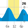 Sagamore tide chart for Thursday, December 26, 2024