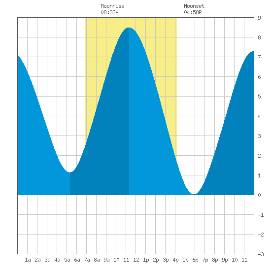 Sagamore tide chart for Monday, December 2, 2024
