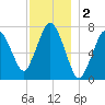 Sagamore tide chart for Monday, December 2, 2024