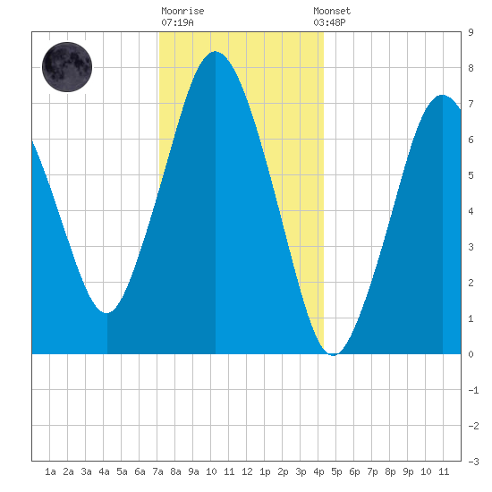 Sagamore tide chart for Monday, December 30, 2024