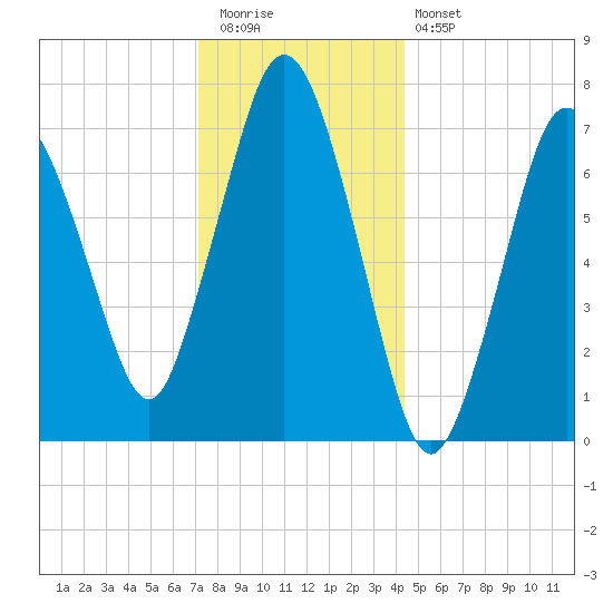 Sagamore tide chart for Tuesday, December 31, 2024