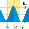 Sagamore tide chart for Tuesday, December 31, 2024