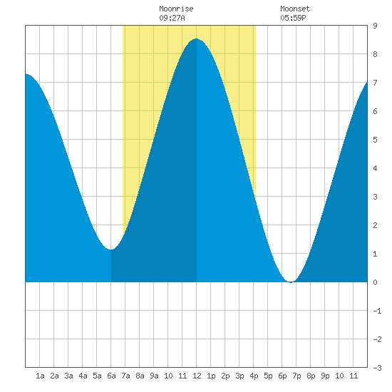 Sagamore tide chart for Tuesday, December 3, 2024