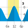 Sagamore tide chart for Tuesday, December 3, 2024