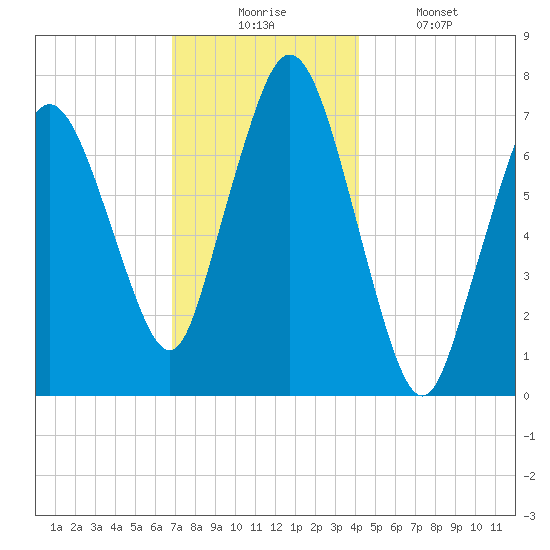 Sagamore tide chart for Wednesday, December 4, 2024