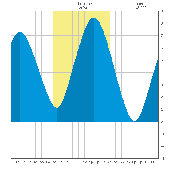 Sagamore tide chart for Thursday, December 5, 2024