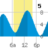 Sagamore tide chart for Thursday, December 5, 2024