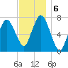 Sagamore tide chart for Friday, December 6, 2024