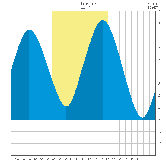 Sagamore tide chart for Saturday, December 7, 2024