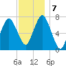 Sagamore tide chart for Saturday, December 7, 2024
