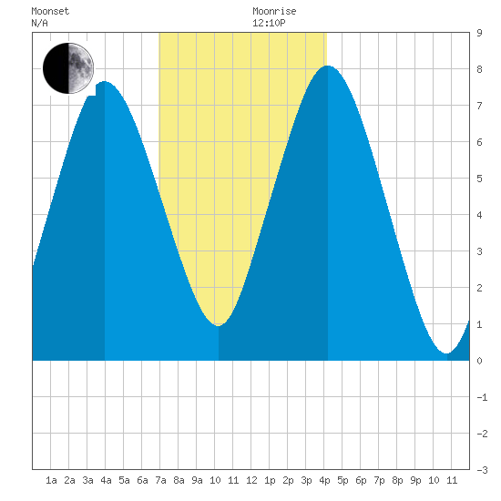 Sagamore tide chart for Sunday, December 8, 2024