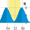 Sagamore tide chart for Monday, December 9, 2024