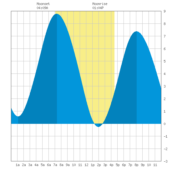 Sagamore tide chart for Friday, January 10, 2025